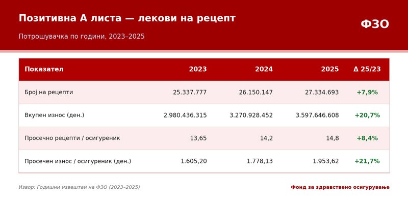 ФЗО со анализа за Лекови 2023–2025: силен раст на вложувањето во иновативни терапии